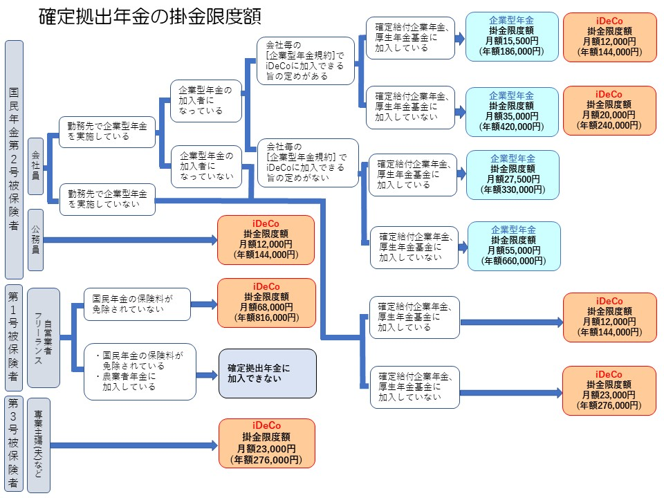 第4回 確定拠出年金の加入要件と掛金限度額は？ | （株）TIM Consulting